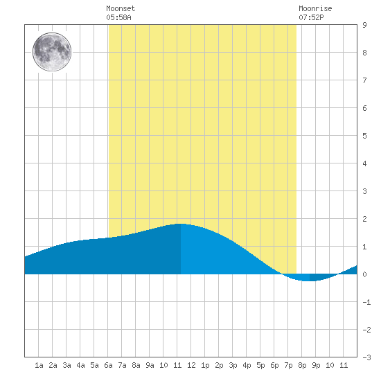 Biloxi tide chart for Friday, May 5, 2023