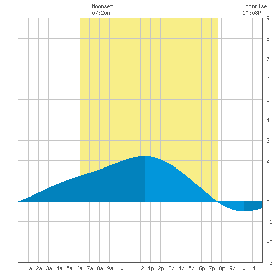 Biloxi tide chart for Sunday, May 7, 2023