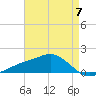 Biloxi tide chart for Sunday, May 7, 2023