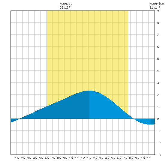 Biloxi tide chart for Monday, May 8, 2023