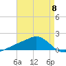 Biloxi tide chart for Monday, May 8, 2023