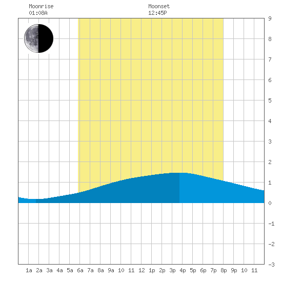 Biloxi tide chart for Saturday, June 10, 2023