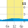 Biloxi tide chart for Sunday, June 11, 2023