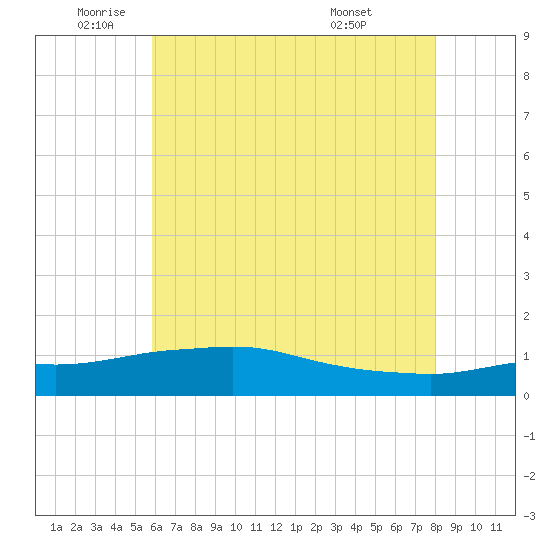 Biloxi tide chart for Monday, June 12, 2023