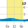 Biloxi tide chart for Monday, June 12, 2023