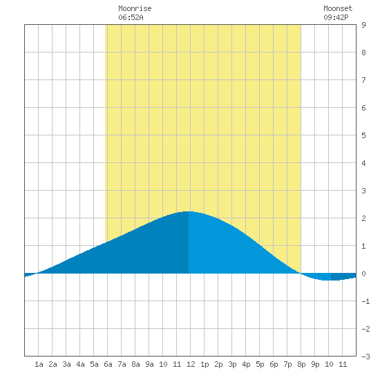 Biloxi tide chart for Monday, June 19, 2023