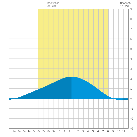 Biloxi tide chart for Tuesday, June 20, 2023