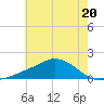 Biloxi tide chart for Tuesday, June 20, 2023