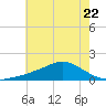 Biloxi tide chart for Thursday, June 22, 2023