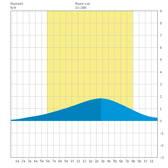 Biloxi tide chart for Friday, June 23, 2023