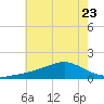Biloxi tide chart for Friday, June 23, 2023