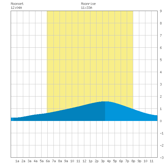 Biloxi tide chart for Saturday, June 24, 2023