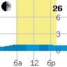 Biloxi tide chart for Monday, June 26, 2023