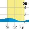 Biloxi tide chart for Wednesday, June 28, 2023