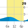 Biloxi tide chart for Thursday, June 29, 2023