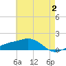 Biloxi tide chart for Friday, June 2, 2023