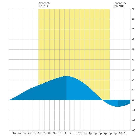 Biloxi tide chart for Sunday, June 4, 2023