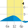 Biloxi tide chart for Sunday, June 4, 2023