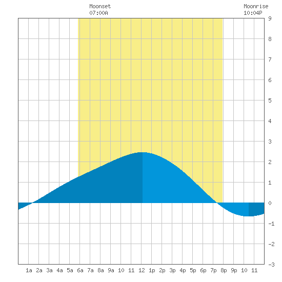 Biloxi tide chart for Monday, June 5, 2023