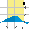 Biloxi tide chart for Monday, June 5, 2023