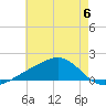 Biloxi tide chart for Tuesday, June 6, 2023