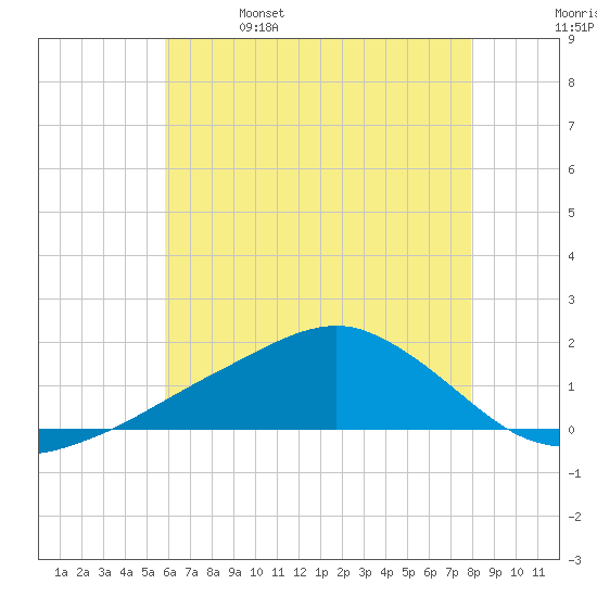 Biloxi tide chart for Wednesday, June 7, 2023