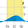 Biloxi tide chart for Wednesday, June 7, 2023