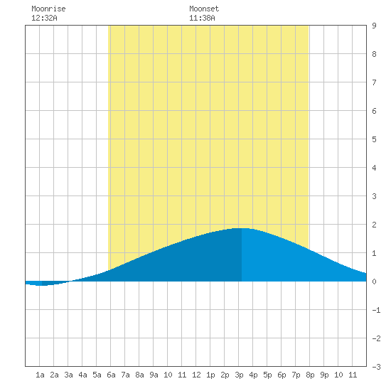 Biloxi tide chart for Friday, June 9, 2023