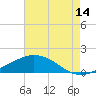 Biloxi tide chart for Friday, July 14, 2023