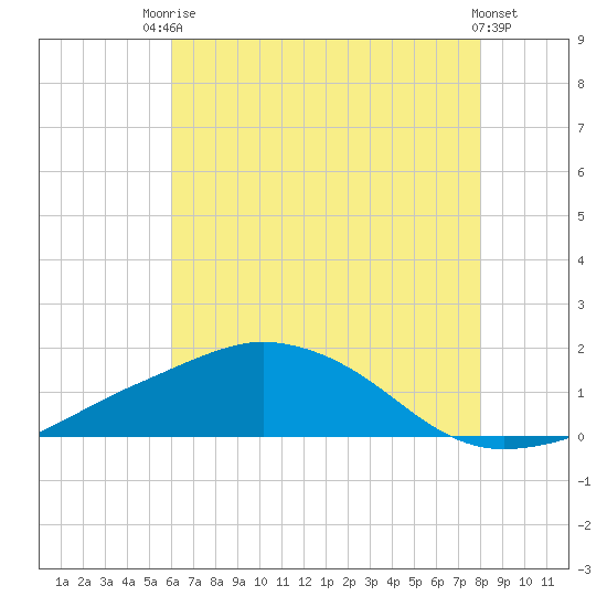Biloxi tide chart for Sunday, July 16, 2023