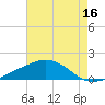 Biloxi tide chart for Sunday, July 16, 2023