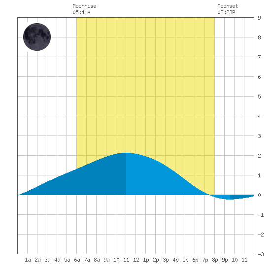 Biloxi tide chart for Monday, July 17, 2023