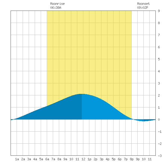 Biloxi tide chart for Tuesday, July 18, 2023