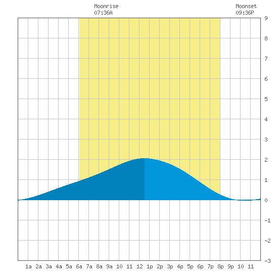 Biloxi tide chart for Wednesday, July 19, 2023
