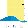 Biloxi tide chart for Saturday, July 1, 2023