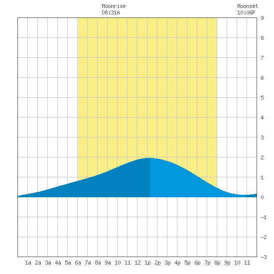 Biloxi tide chart for Thursday, July 20, 2023