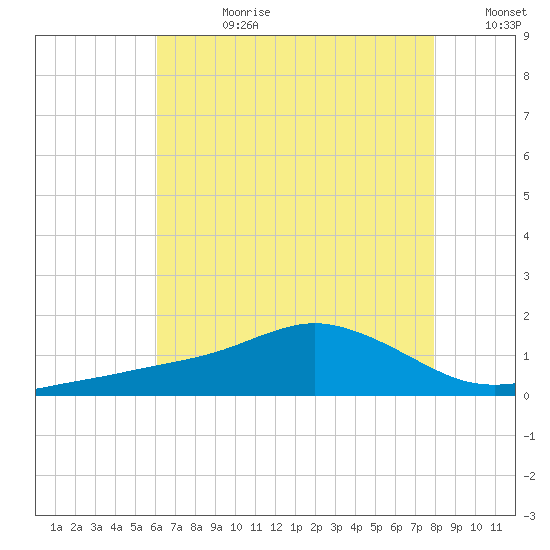 Biloxi tide chart for Friday, July 21, 2023