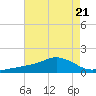 Biloxi tide chart for Friday, July 21, 2023