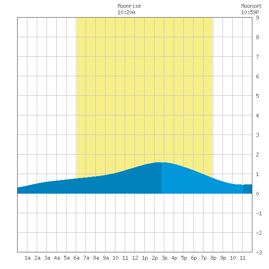 Biloxi tide chart for Saturday, July 22, 2023