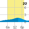 Biloxi tide chart for Saturday, July 22, 2023