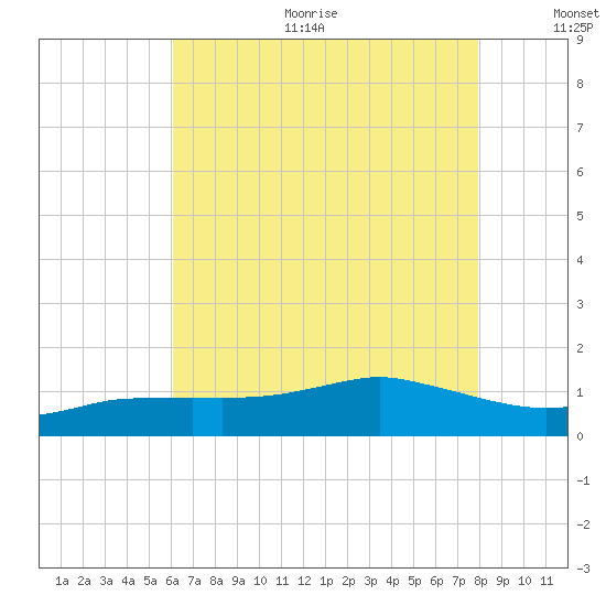 Biloxi tide chart for Sunday, July 23, 2023