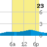 Biloxi tide chart for Sunday, July 23, 2023