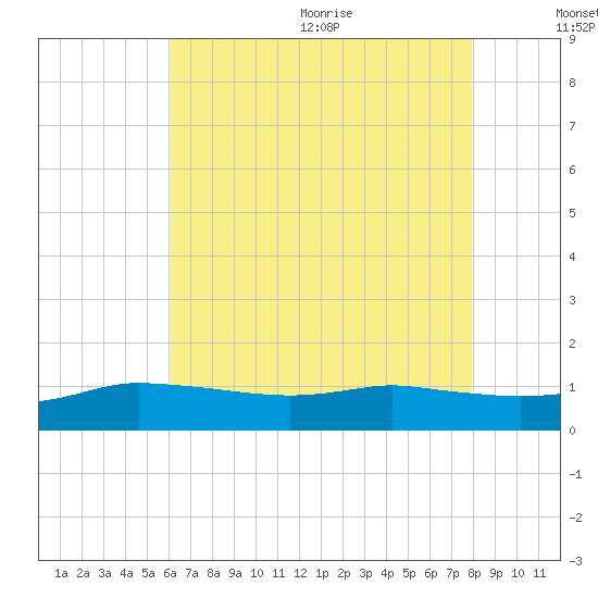 Biloxi tide chart for Monday, July 24, 2023