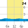 Biloxi tide chart for Monday, July 24, 2023