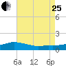 Biloxi tide chart for Tuesday, July 25, 2023