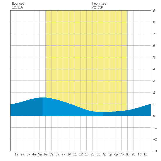 Biloxi tide chart for Wednesday, July 26, 2023
