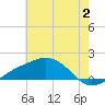 Biloxi tide chart for Sunday, July 2, 2023
