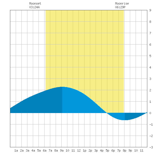 Biloxi tide chart for Sunday, July 30, 2023