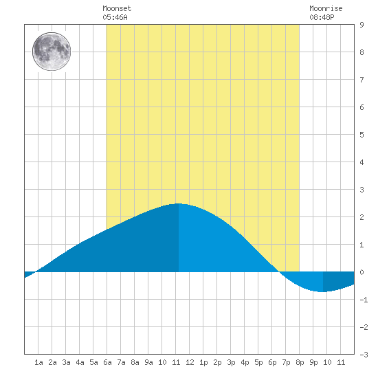 Biloxi tide chart for Monday, July 3, 2023
