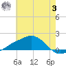 Biloxi tide chart for Monday, July 3, 2023